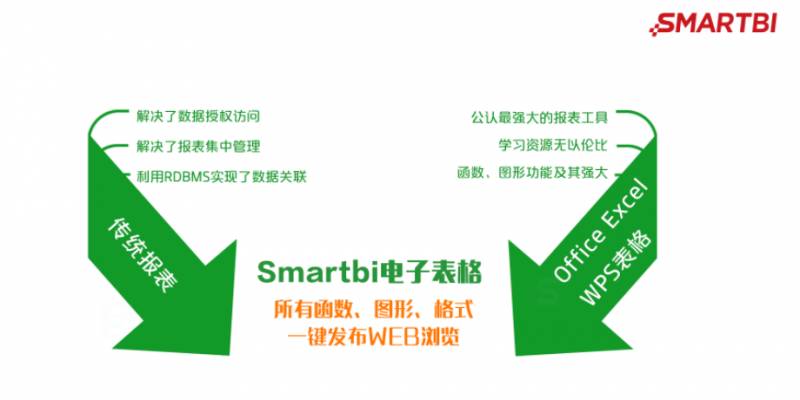 颠覆想象的商业智能报表软件之Smartbi电子表格（身世之谜）