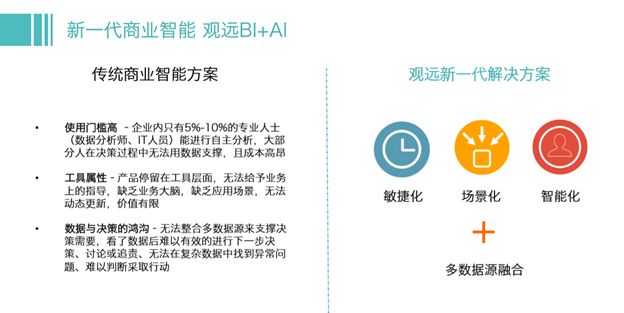 AI+BI ，让企业决策更智能——一站式商业智能平台观远数据获得3500万元A轮融资