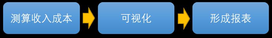 第三方物流运输收入成本测算——商业智能BI物流大数据应用