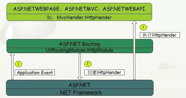 .NET/ASP.NET Routing路由（深入解析路由系统架构原理）