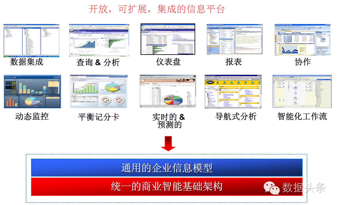 为什么要BI（商业智能）？