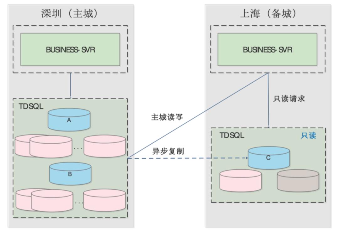 跨城实践中，腾讯如何应用 Apache Pulsar