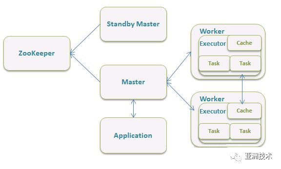 大数据背景下的计算--Apache Spark