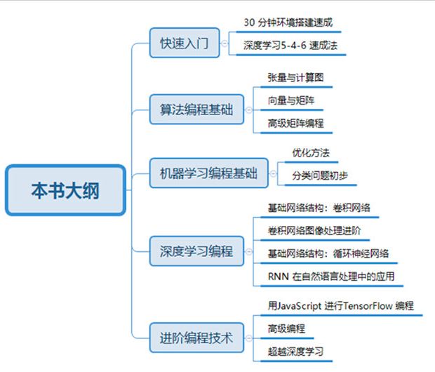 免费送书：​《TensorFlow+PyTorch深度学习从算法到实战 》