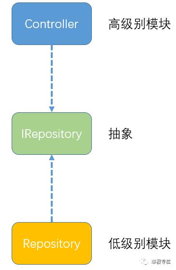 依赖反转原则DIP 与 使用了Repository的asp.net core 项目结构