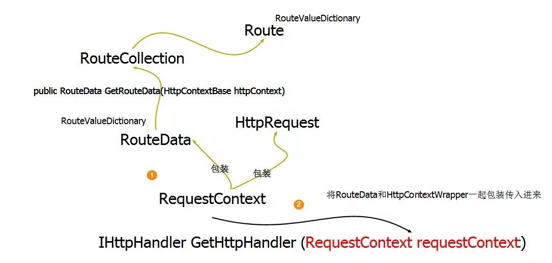 .NET/ASP.NET Routing路由（深入解析路由系统架构原理）