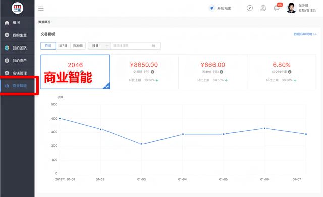 【商业智能】上线，店铺经营必备工具，让数据成为真正生产力！