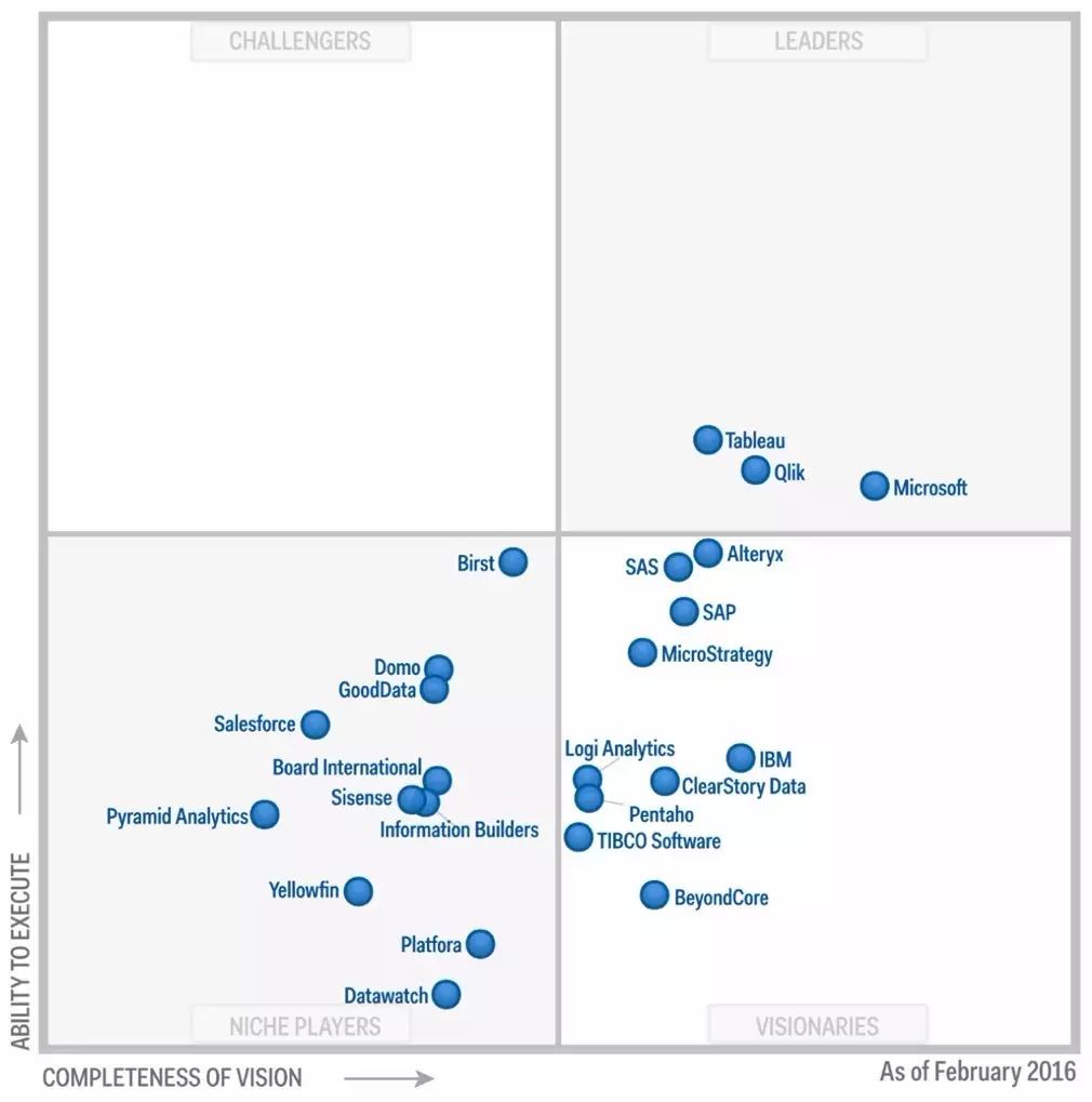 深入解读《Gartner2017年商业智能和分析平台魔力象限报告》