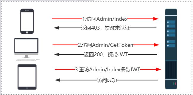 深入浅出 ASP.NET Core 基于JWT的认证和授权