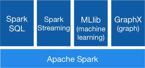 扩展关系数据库，Apache Spark SQL+DataFrames版教程