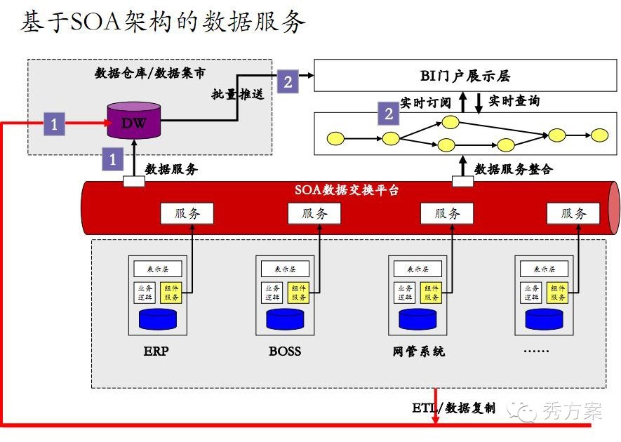 数据挖掘: 电信商业智能解决方案(ppt)