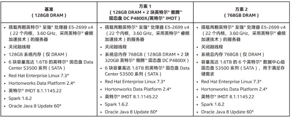 优化 Apache Spark 以提升工作负载吞吐量