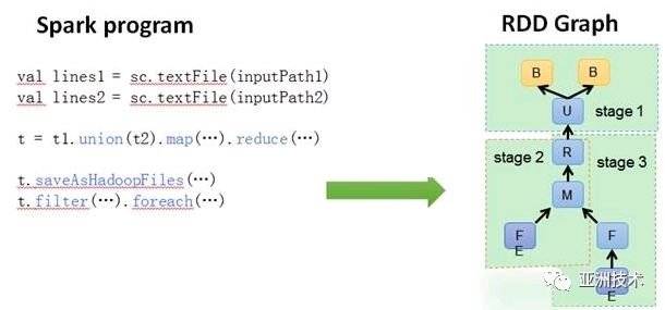 大数据背景下的计算--Apache Spark