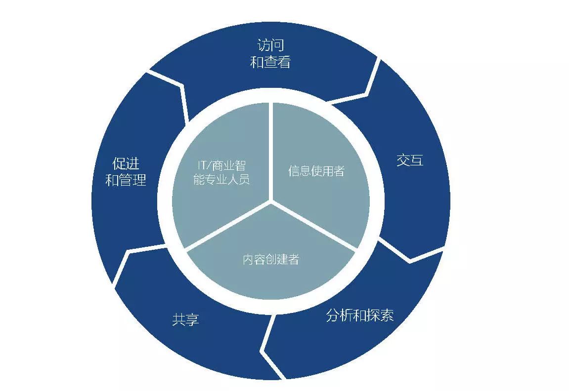 自助式商业智能崛起 IT 部门如何促进企业分析协作