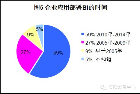 商业智能（BI）应用状况调研报告（部分）