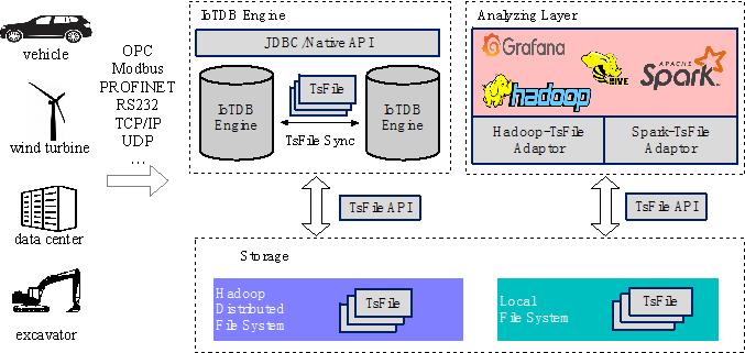 近距离了解木兰开源社区项目——Apache IoTDB：支持云边端一体化的轻量级高性能时序数据库