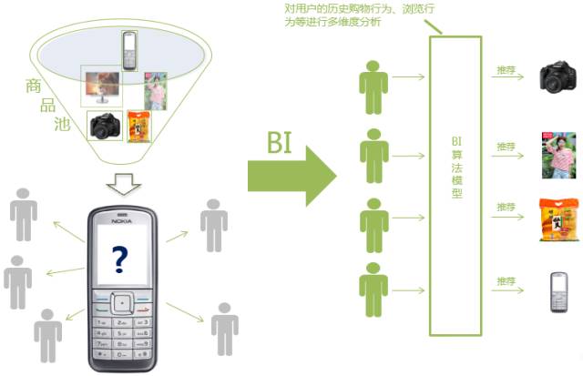 如何利用商业智能提高效益