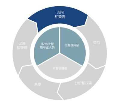 这 10 条建议，帮你选择正确的现代商业智能和分析平台