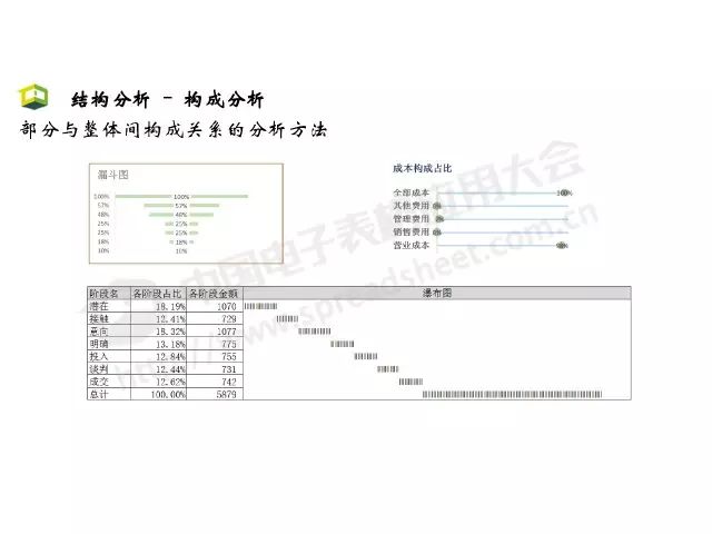 「CDAS 在线」Excel商业智能最常用的3大类分析方法，你会几种？