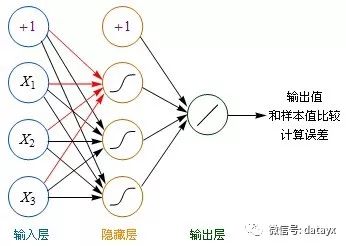 鍏ラ棬娣卞害瀛︿範锛岀悊瑙ｇ缁忕綉缁溿€佸弽鍚戜紶鎾畻娉曟槸绗竴鍏?></p> 
<p><br>- 铏界劧鍥句腑鏈爣璇嗭紝浣嗗繀椤绘敞鎰忔瘡涓€涓澶存寚鍚戠殑杩炵嚎涓婏紝閮借鏈変竴涓潈閲?缂╂斁)鍊笺€?br>- 杈撳叆灞傜殑姣忎釜鑺傜偣锛岄兘瑕佷笌鐨勯殣钘忓眰姣忎釜鑺傜偣鍋氱偣瀵圭偣鐨勮绠楋紝璁＄畻鐨勬柟娉曟槸鍔犳潈姹傚拰+婵€娲伙紝鍓嶉潰宸茬粡浠嬬粛杩囦簡銆?鍥句腑鐨勭孩鑹茬澶存寚绀哄嚭鏌愪釜鑺傜偣鐨勮繍绠楀叧绯?<br>- 鍒╃敤闅愯棌灞傝绠楀嚭鐨勬瘡涓€硷紝鍐嶇敤鐩稿悓鐨勬柟娉曪紝鍜岃緭鍑哄眰杩涜璁＄畻銆?br>- 闅愯棌灞傜敤閮芥槸鐢⊿igmoid浣滄縺娲诲嚱鏁帮紝鑰岃緭鍑哄眰鐢ㄧ殑鏄疨urelin銆傝繖鏄洜涓篜urelin鍙互淇濇寔涔嬪墠浠绘剰鑼冨洿鐨勬暟鍊肩缉鏀撅紝渚夸簬鍜屾牱鏈€间綔姣旇緝锛岃€孲igmoid鐨勬暟鍊艰寖鍥村彧鑳藉湪0~1涔嬮棿銆?br>- 璧峰垵杈撳叆灞傜殑鏁板€奸€氳繃缃戠粶璁＄畻鍒嗗埆浼犳挱鍒伴殣钘忓眰锛屽啀浠ョ浉鍚岀殑鏂瑰紡浼犳挱鍒拌緭鍑哄眰锛屾渶缁堢殑杈撳嚭鍊煎拰鏍锋湰鍊间綔姣旇緝锛岃绠楀嚭璇樊锛岃繖涓繃绋嬪彨<span>鍓嶅悜浼犳挱(Forward Propagation)</strong>銆?br></p> 
<p><br></p> 
<p>            鍓嶉潰璁茶繃锛屼娇鐢ㄦ搴︿笅闄嶇殑鏂规硶锛岃涓嶆柇鐨勪慨鏀筴銆乥涓や釜鍙傛暟鍊硷紝浣挎渶缁堢殑璇樊杈惧埌鏈€灏忋€傜缁忕綉缁滃彲涓嶅彧k銆乥涓や釜鍙傛暟锛屼簨瀹炰笂锛岀綉缁滅殑姣忔潯杩炴帴绾夸笂閮芥湁涓€涓潈閲嶅弬鏁帮紝濡備綍鏈夋晥鐨勪慨鏀硅繖浜涘弬鏁帮紝浣胯宸渶灏忓寲锛屾垚涓轰竴涓緢妫樻墜鐨勯棶棰樸€備粠浜哄伐绁炵粡缃戠粶璇炵敓鐨?0骞翠唬锛屼汉浠氨涓€鐩村湪涓嶆柇灏濊瘯鍚勭鏂规硶鏉ヨВ鍐宠繖涓棶棰樸€傜洿鍒?0骞翠唬锛岃宸弽鍚戜紶鎾畻娉?BP绠楁硶)鐨勬彁鍑猴紝鎵嶆彁渚涗簡鐪熸鏈夋晥鐨勮В鍐虫柟妗堬紝浣跨缁忕綉缁滅殑鐮旂┒缁濆閫㈢敓銆?br><br></p> 
<p class=