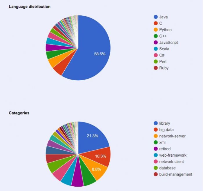 Java第一，C第二、Python第三：Apache 2018 年度报告