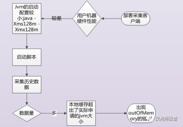 Log4J调用kafka时JVM堆 内存溢出问题定位