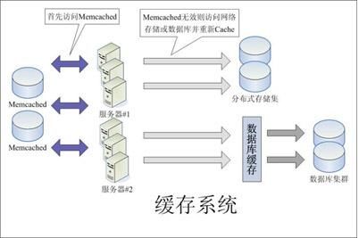 ASP.NET 构建高性能网站 架构设计