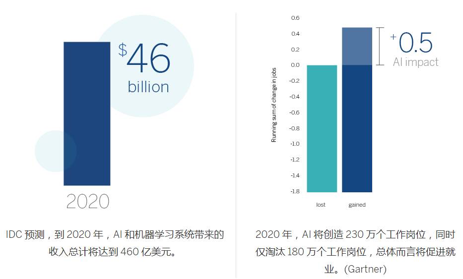 2018年商业智能10大趋势