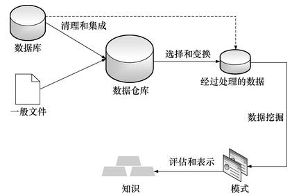 大数据时代的商业智能