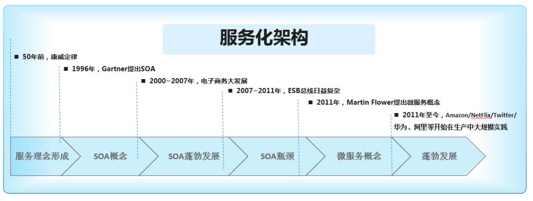 谈谈微服务与Apache ServiceComb的前世今生 | Q 荐读