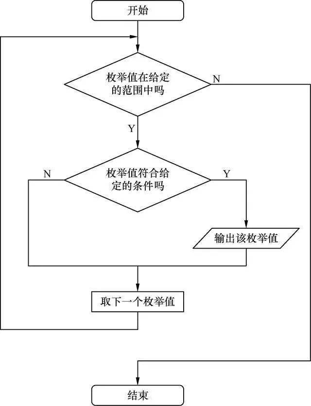 算法工程师必须要知道的8种常用算法思想