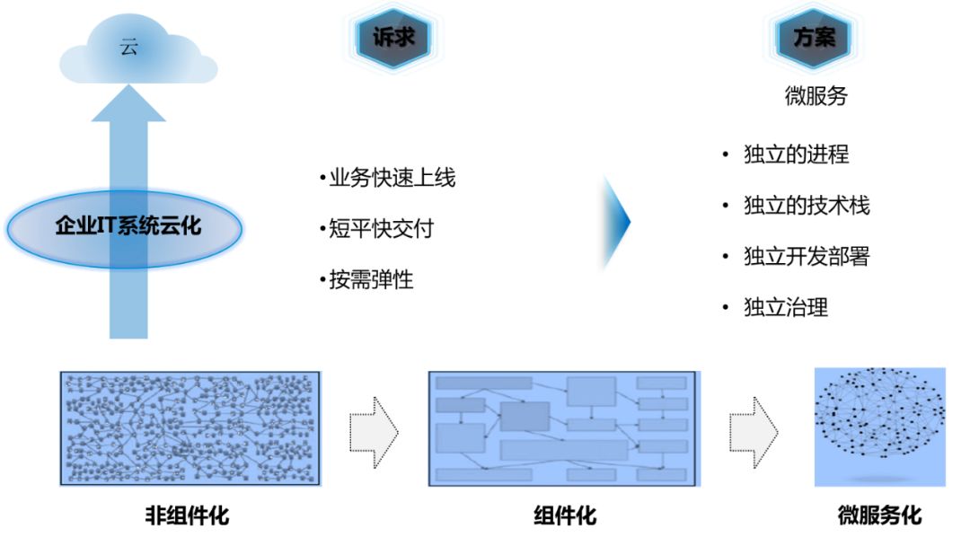 谈谈微服务与Apache ServiceComb的前世今生 | Q 荐读