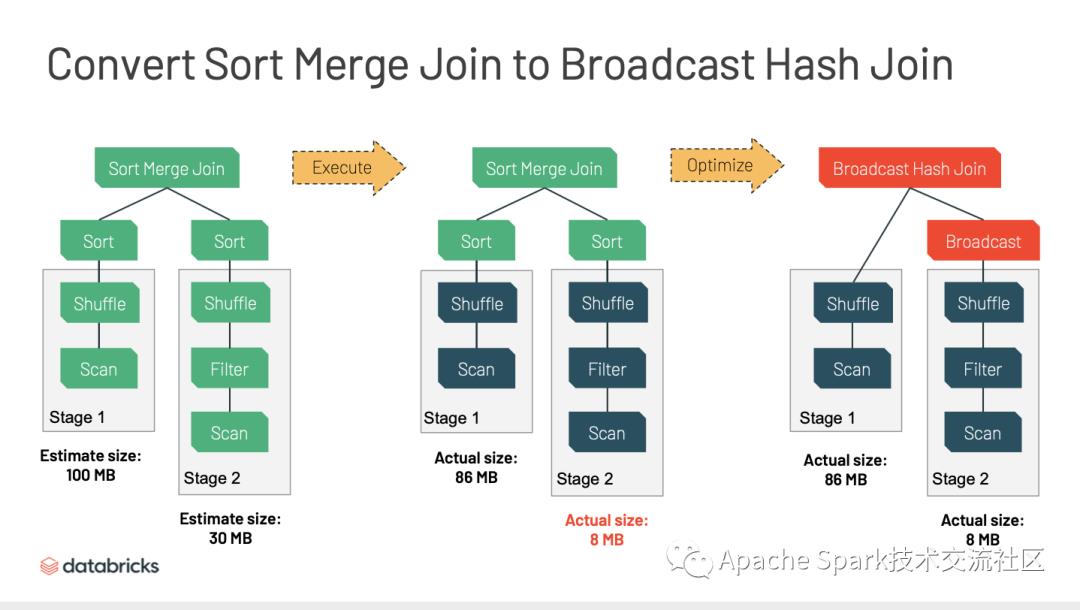 深入研究 Apache Spark 3.0 的新功能