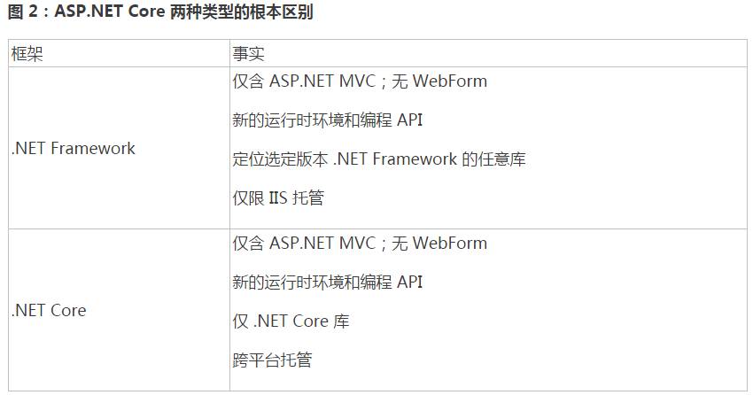 适用于 ASP.NET 开发者的 ASP.NET Core