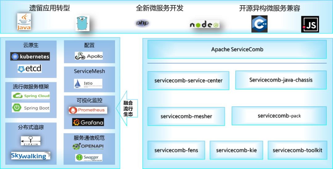 谈谈微服务与Apache ServiceComb的前世今生 | Q 荐读