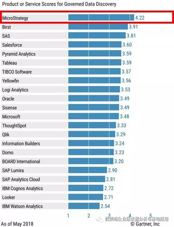 燃！最新出炉《Gartner分析和商业智能关键能力报告》