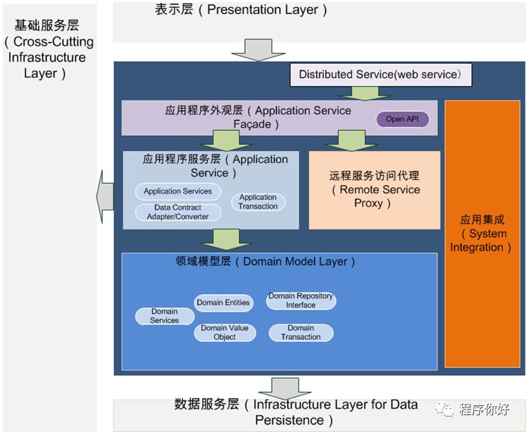 .Net桌面系统架构设计