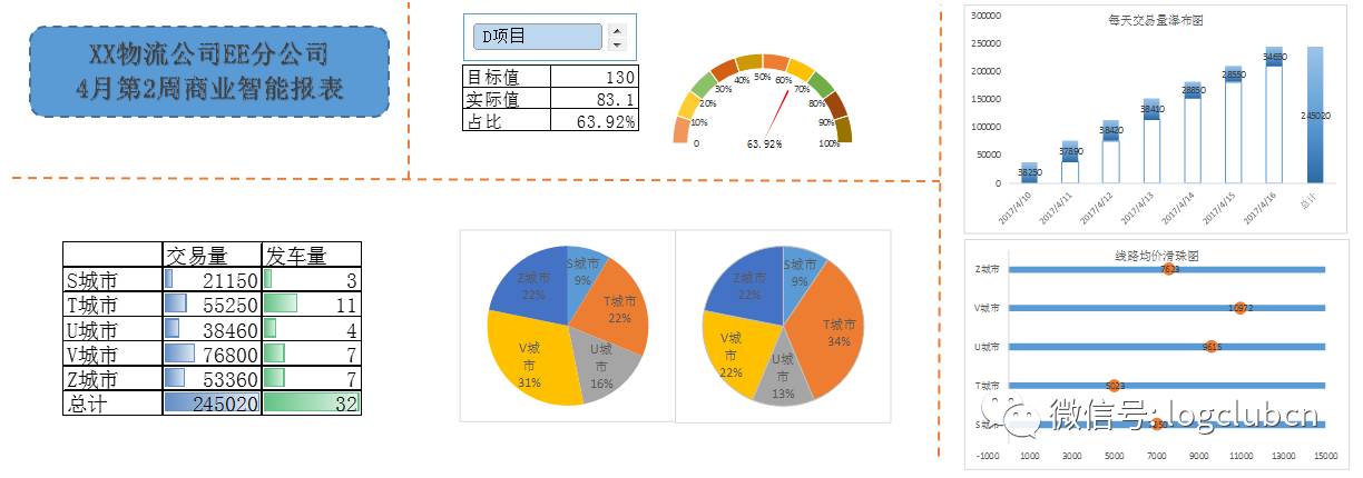 物流行业大数据如何焕发出价值，商业智能报表不可缺！