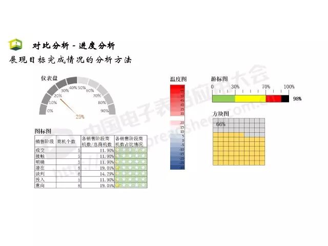 「CDAS 在线」Excel商业智能最常用的3大类分析方法，你会几种？