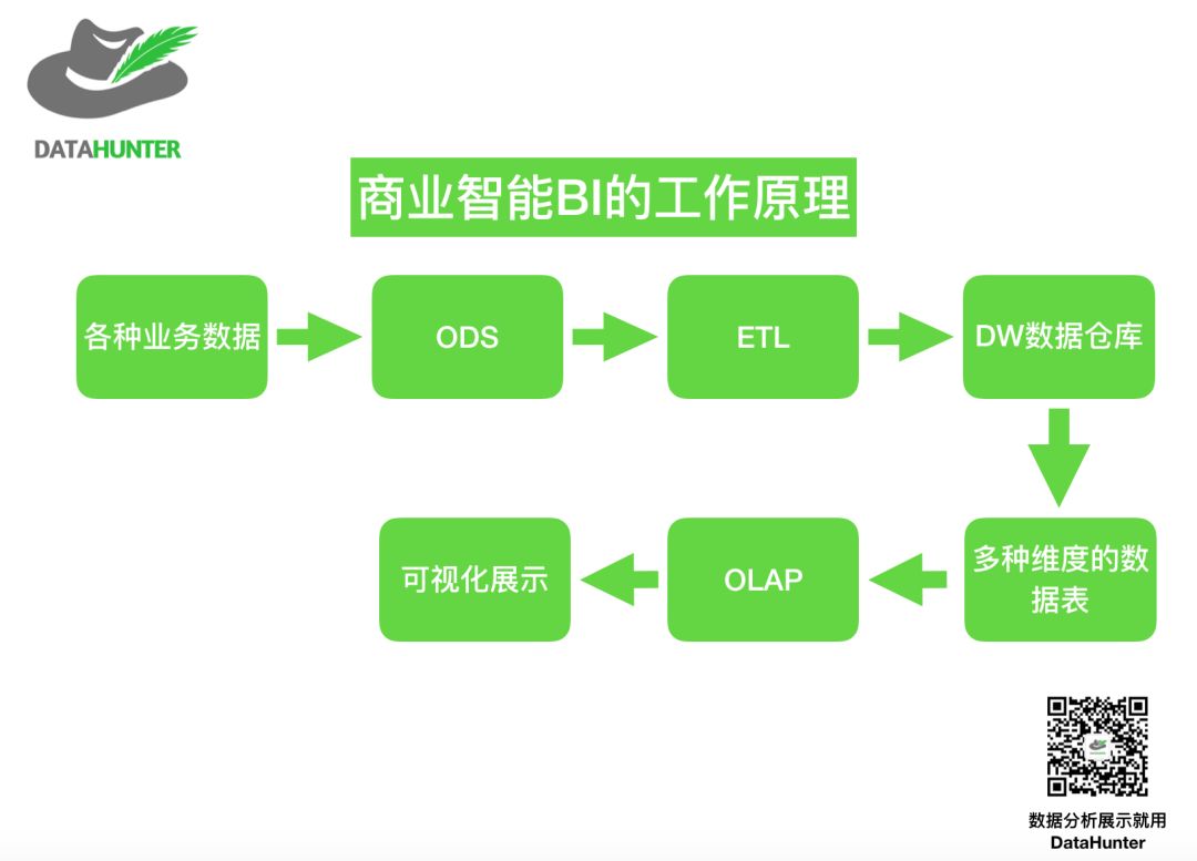 一文讲透商业智能BI 到底是什么| 推荐收藏