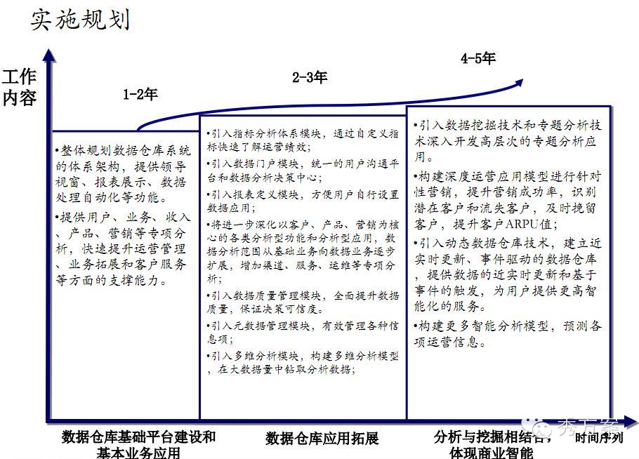 数据挖掘: 电信商业智能解决方案(ppt)