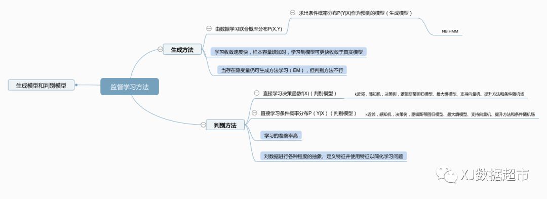 [干货]8张脑图总结8种常用算法 拿去不谢！