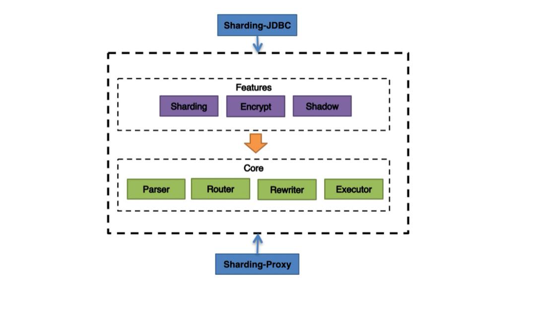 从 NewSQL 角度看 Apache ShardingSphere