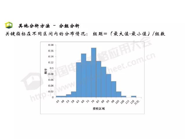 「CDAS 在线」Excel商业智能最常用的3大类分析方法，你会几种？