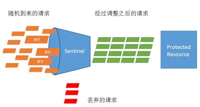 替代 Hystrix，Spring Cloud Alibaba Sentinel 快速入门