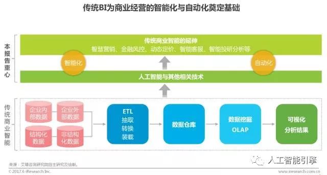 【重要】中国商业智能行业研究报告