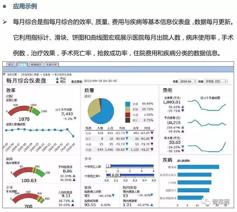 智慧医院:市县医院BI(商业智能)建设方案(图文)