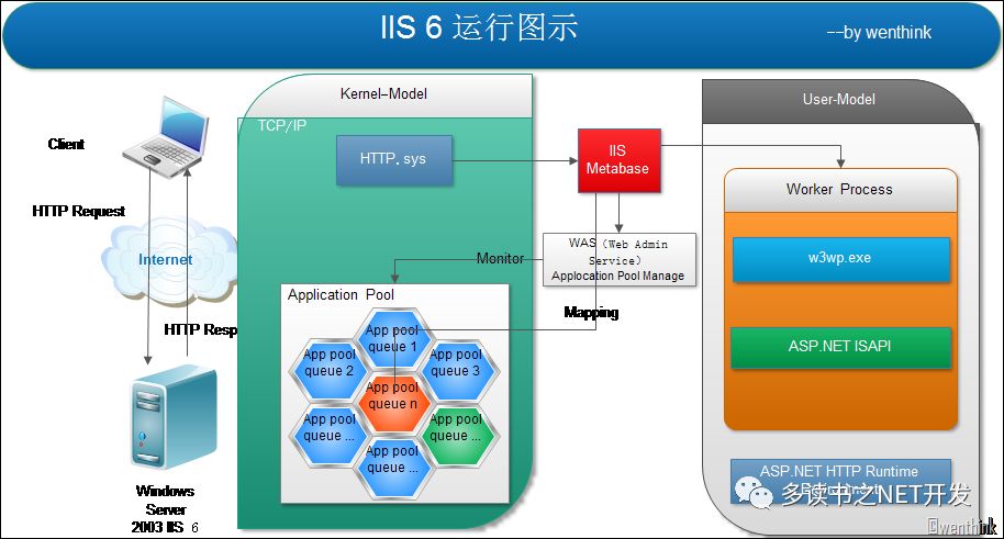 HTTP协议/IIS 原理及ASP.NET运行机制浅析【图解】