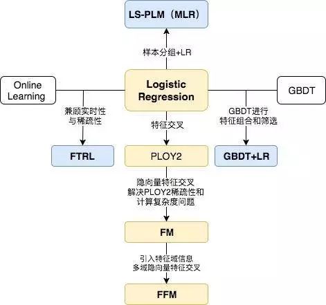 前深度学习时代CTR预估模型的演化之路：从LR到FFM