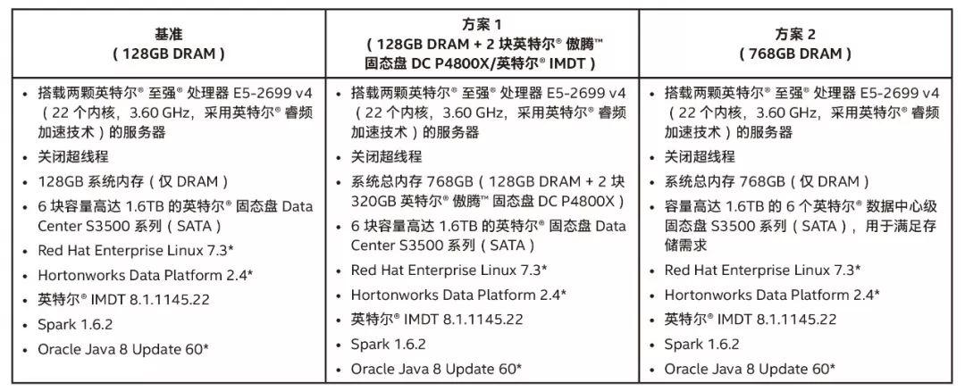 优化采用英特尔® IMDT 技术的 Apache Spark*